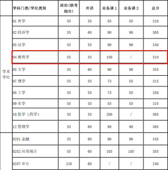 2021考研復試：這些985院校復試分數(shù)線低于國家線！