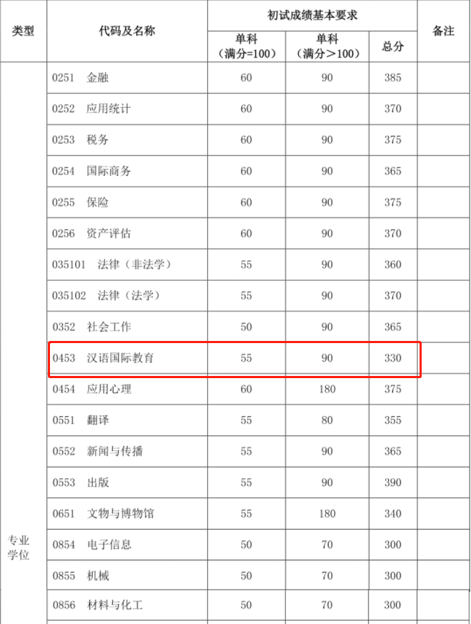 2021考研復試：這些985院校復試分數(shù)線低于國家線！