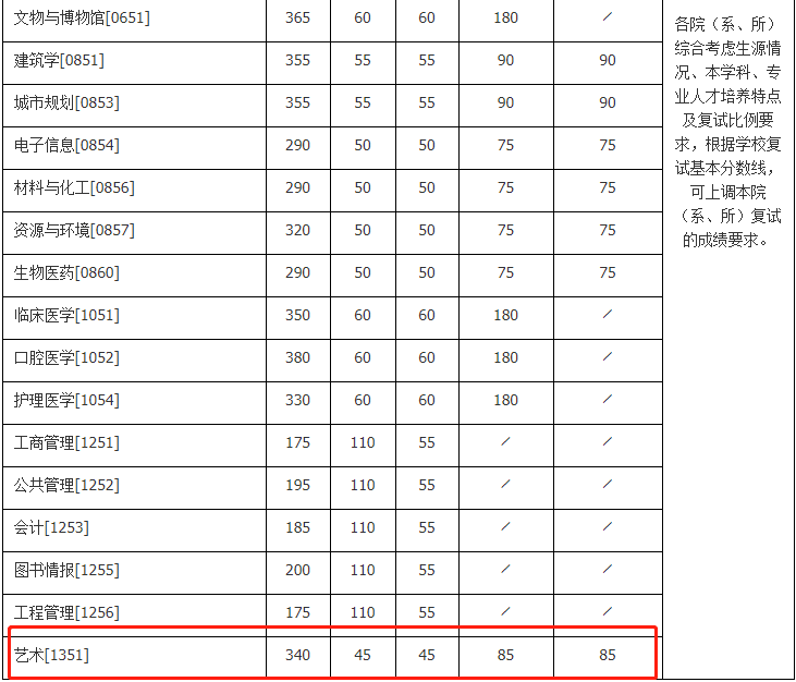 2021考研復試：這些985院校復試分數(shù)線低于國家線！