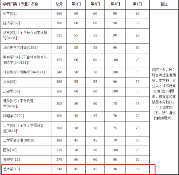 2021考研復試：這些985院校復試分數(shù)線低于國家線！