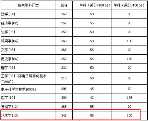 2021考研復試：這些985院校復試分數(shù)線低于國家線！