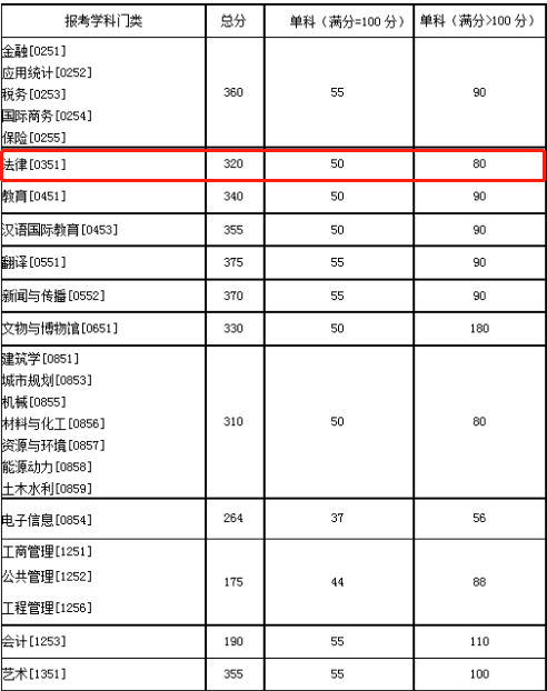 2021考研復試：這些985院校復試分數(shù)線低于國家線！