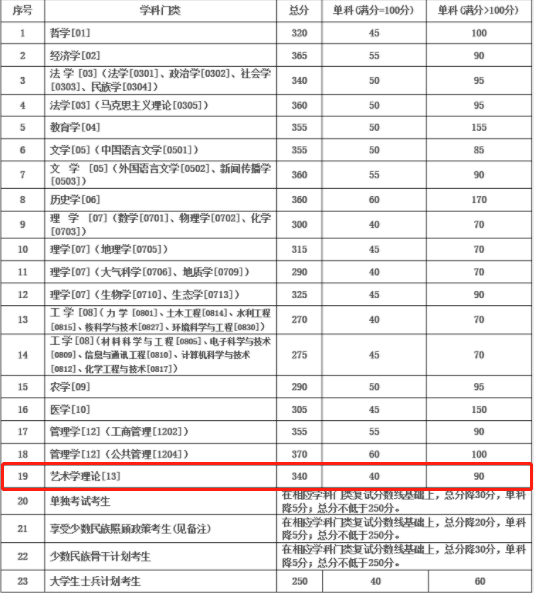 2021考研復試：這些985院校復試分數(shù)線低于國家線！