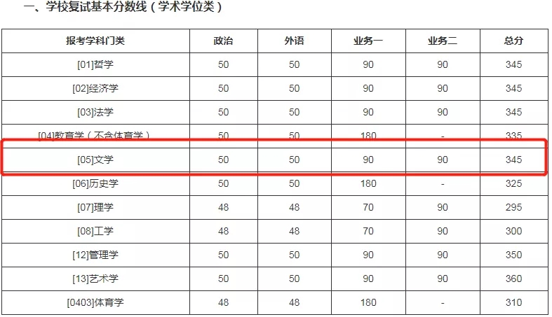 2021考研分?jǐn)?shù)線：985院校復(fù)試線居然比國家線低？