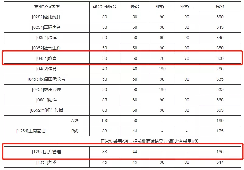 2021考研分?jǐn)?shù)線：985院校復(fù)試線居然比國家線低？