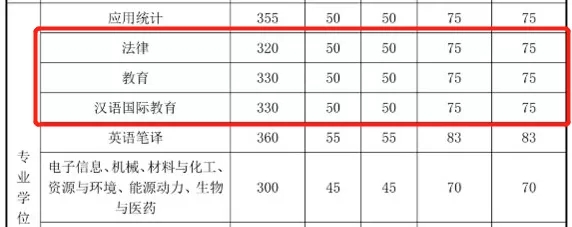 2021考研分?jǐn)?shù)線：985院校復(fù)試線居然比國家線低？