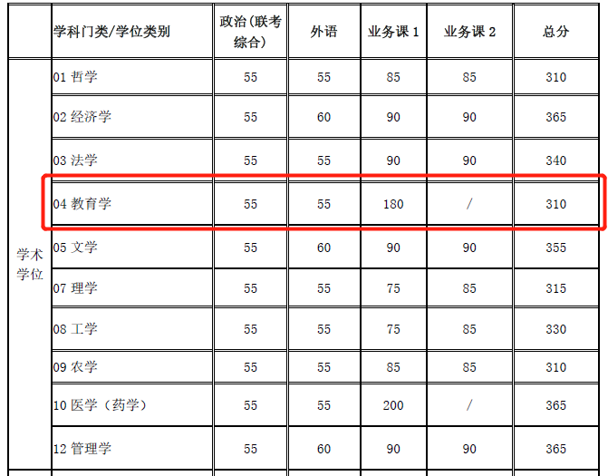 2021考研分?jǐn)?shù)線：985院校復(fù)試線居然比國家線低？