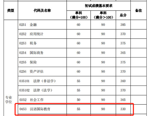 2021考研分?jǐn)?shù)線：985院校復(fù)試線居然比國家線低？