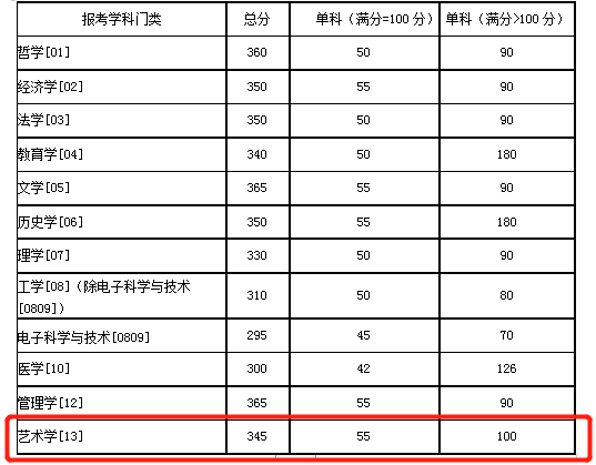 2021考研分?jǐn)?shù)線：985院校復(fù)試線居然比國家線低？