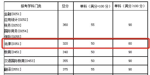 2021考研分?jǐn)?shù)線：985院校復(fù)試線居然比國家線低？