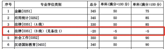 2021考研分?jǐn)?shù)線：985院校復(fù)試線居然比國家線低？