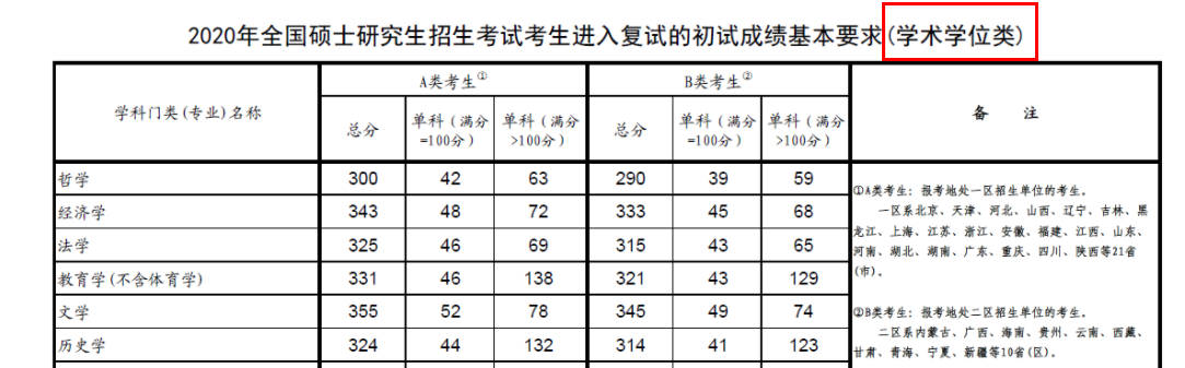 2021考研分?jǐn)?shù)線：查到分后，考研分?jǐn)?shù)線，需要知道的事！