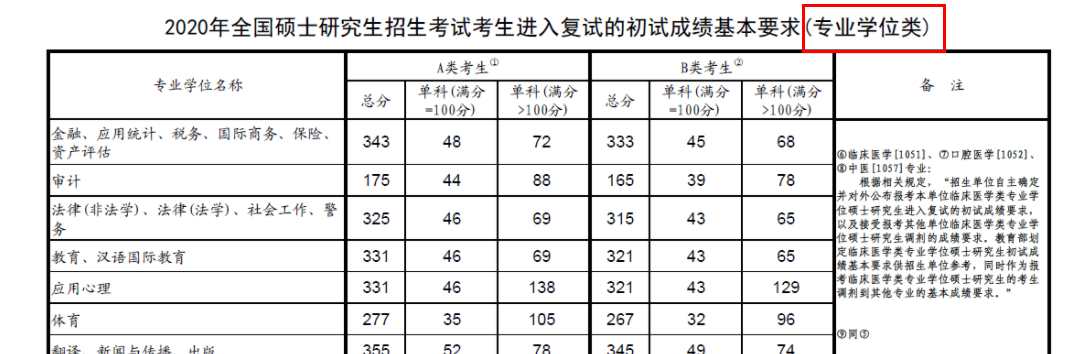 2021考研分?jǐn)?shù)線：查到分后，考研分?jǐn)?shù)線，需要知道的事！