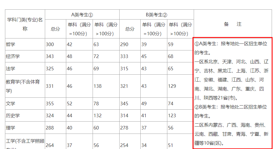 2021考研分?jǐn)?shù)線：查到分后，考研分?jǐn)?shù)線，需要知道的事！