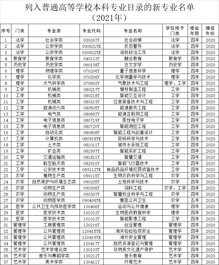 教育部公布：37個新專業(yè)列入本科專業(yè)目錄