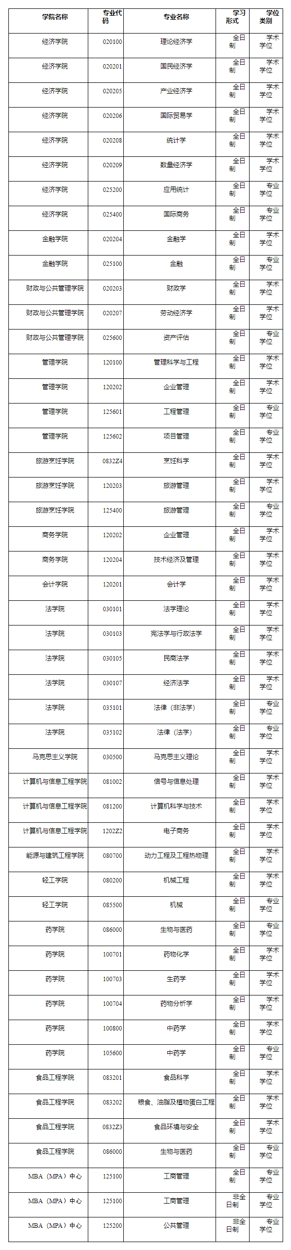 2021考研預(yù)調(diào)劑：哈爾濱商業(yè)大學(xué)2021年考研預(yù)調(diào)劑信息通知！