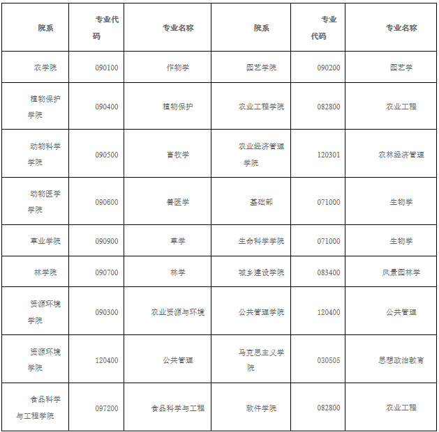 2021考研調(diào)劑：山西農(nóng)業(yè)大學(xué)2021年碩士招生考試預(yù)調(diào)劑信息公告