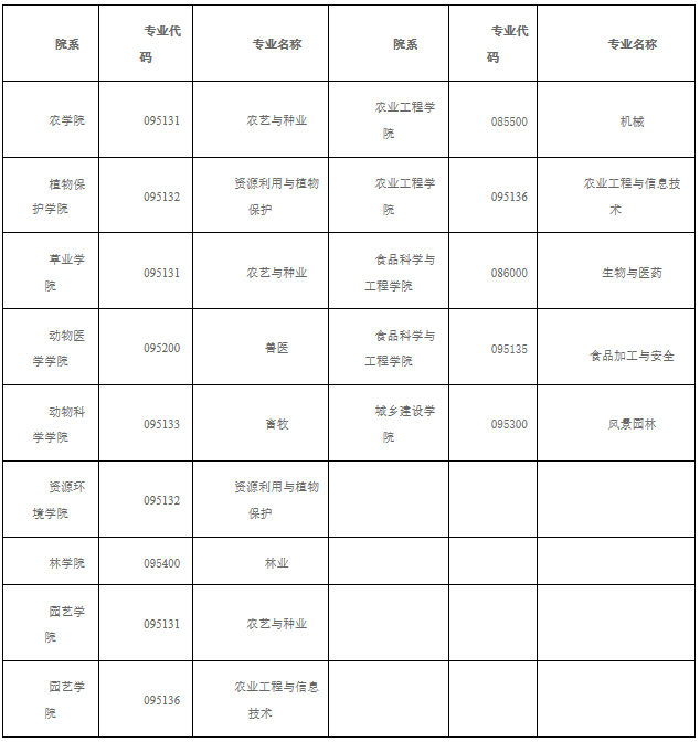 2021考研調(diào)劑：山西農(nóng)業(yè)大學(xué)2021年碩士招生考試預(yù)調(diào)劑信息公告