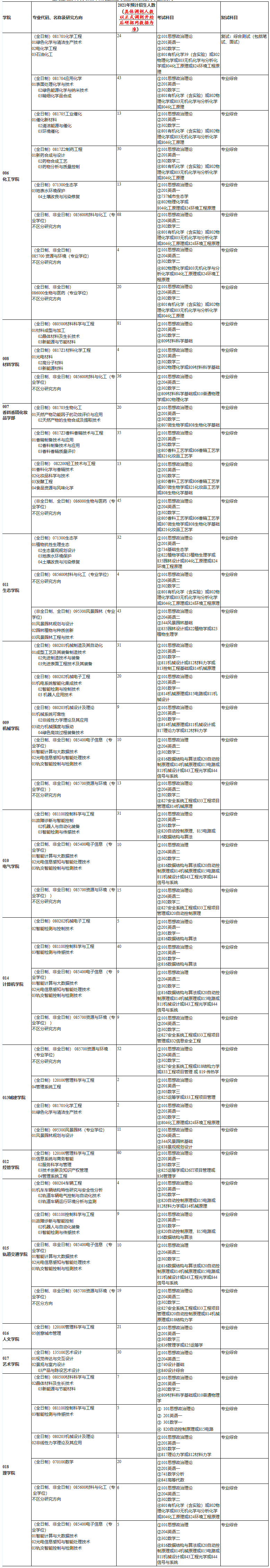 2021考研調(diào)劑：上海應(yīng)用技術(shù)大學(xué)2021年考研調(diào)劑信息