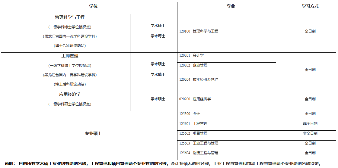 2021考研調(diào)劑：哈爾濱理工大學經(jīng)濟與管理學院2021年考研調(diào)劑信息