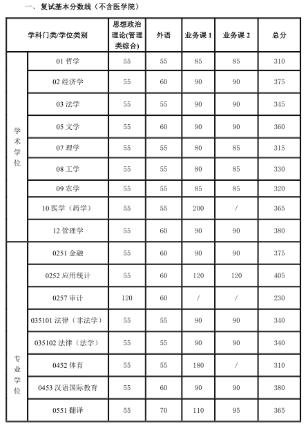 上海交通大學(xué)復(fù)試分?jǐn)?shù)線