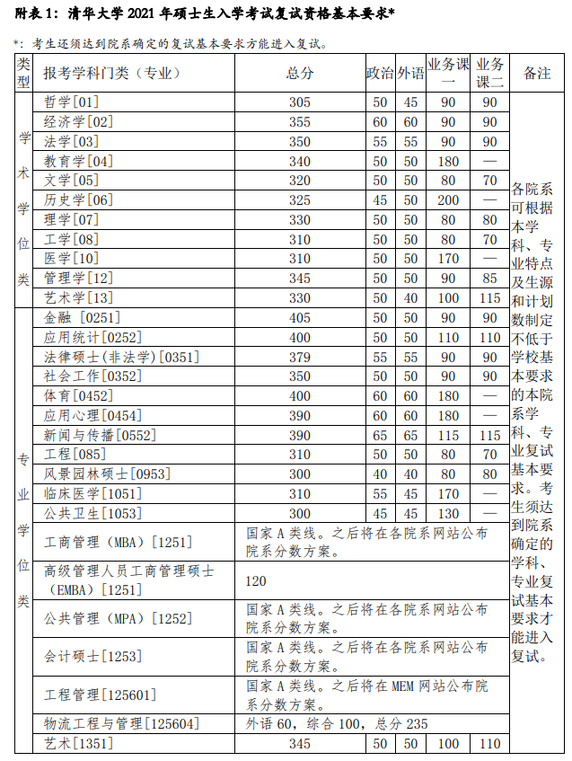 2021考研34所自主劃線院?？佳蟹?jǐn)?shù)線：清華大學(xué)復(fù)試分?jǐn)?shù)線_復(fù)試時間_國家線什么時候公布！！