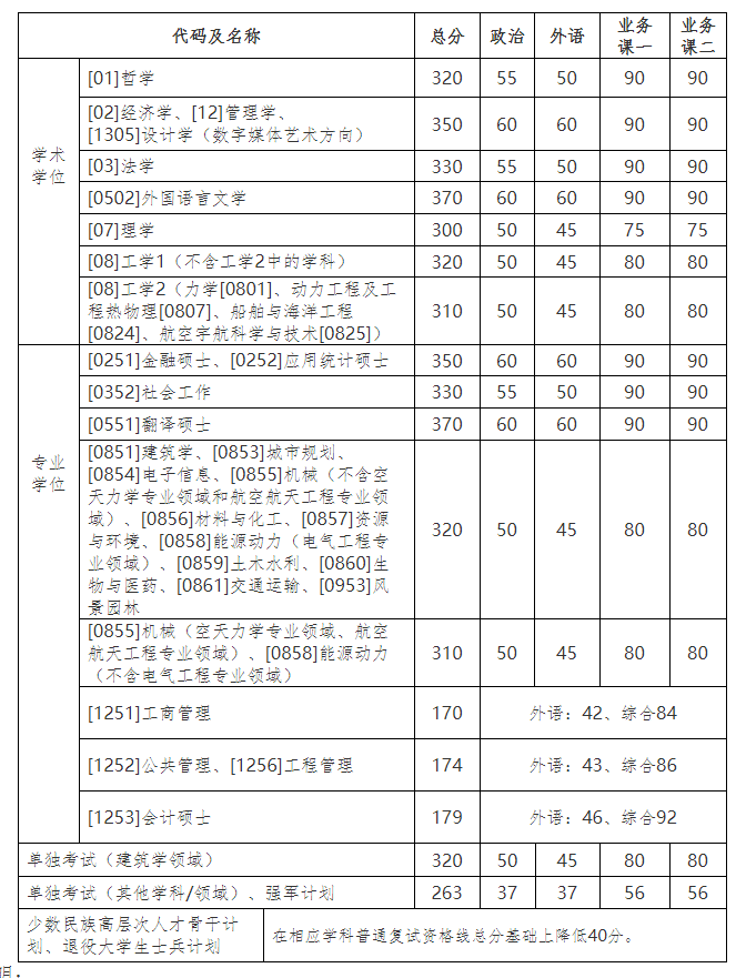 2021考研34所自主劃線院?？佳蟹?jǐn)?shù)線：哈爾濱工業(yè)大學(xué)復(fù)試分?jǐn)?shù)線_復(fù)試時間_國家線公布！！