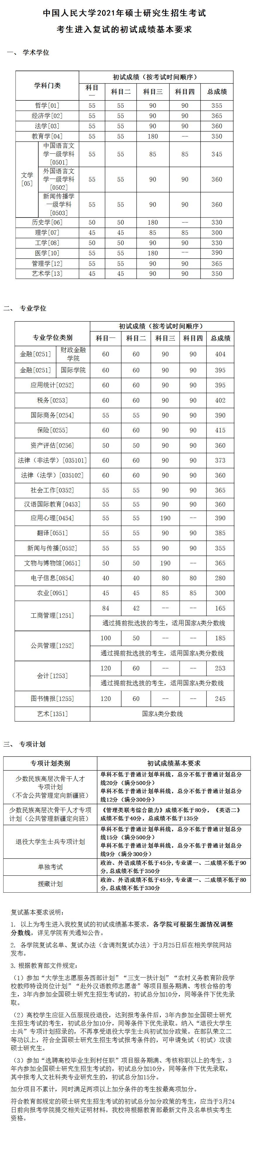 2021考研34所自主劃線院?？佳蟹謹?shù)線：中國人民大學復試分數(shù)線_復試時間_國家線什么時候公布??！