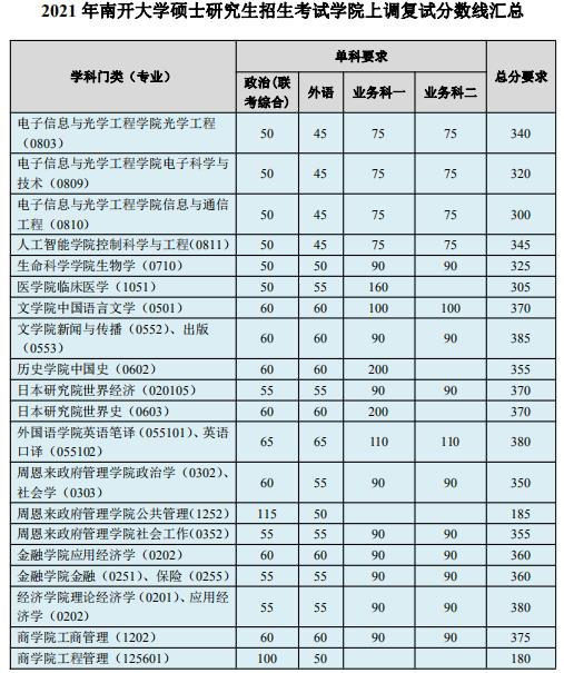 2021考研分數(shù)線：南開大學碩士研究生招生考試學院上調(diào)復(fù)試分數(shù)線匯總