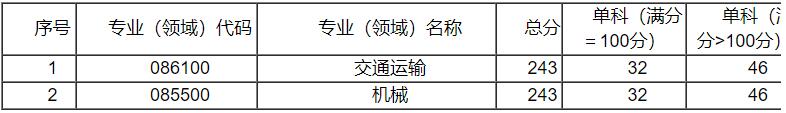 2021考研分?jǐn)?shù)線：中國民用航空飛行學(xué)院復(fù)試分?jǐn)?shù)線_復(fù)試時(shí)間_國家線公布！