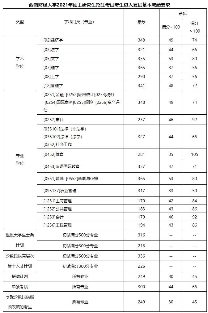 2021考研分?jǐn)?shù)線：西南財(cái)經(jīng)大學(xué)復(fù)試分?jǐn)?shù)線_復(fù)試時(shí)間_國家線公布！