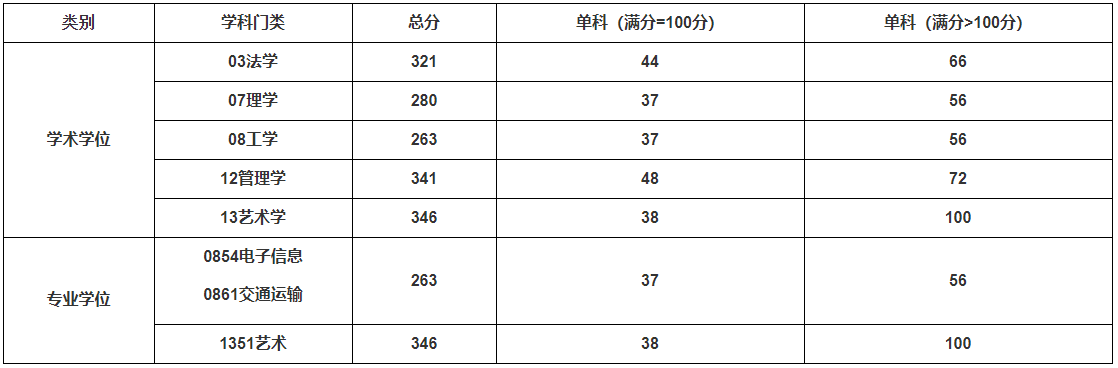 2021考研分?jǐn)?shù)線(xiàn)：上海工程技術(shù)大學(xué)復(fù)試分?jǐn)?shù)線(xiàn)_復(fù)試時(shí)間_國(guó)家線(xiàn)公布！