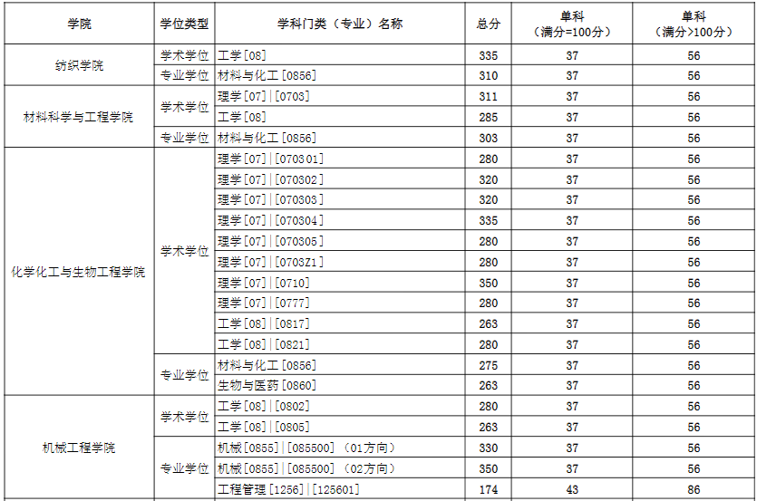 2021考研分?jǐn)?shù)線：東華大學(xué)復(fù)試分?jǐn)?shù)線_復(fù)試時間_國家線公布！