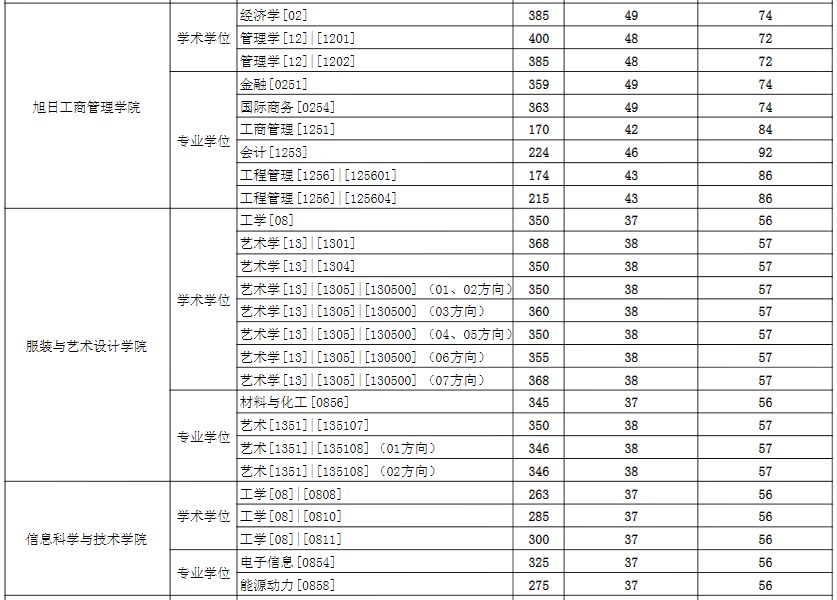 2021考研分?jǐn)?shù)線：東華大學(xué)復(fù)試分?jǐn)?shù)線_復(fù)試時間_國家線公布！