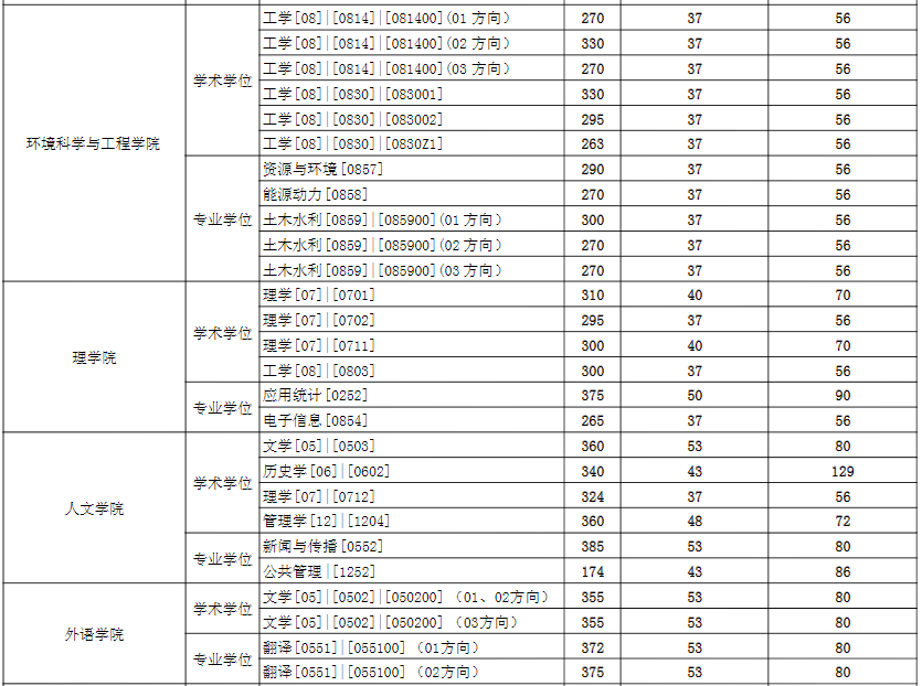 2021考研分?jǐn)?shù)線：東華大學(xué)復(fù)試分?jǐn)?shù)線_復(fù)試時間_國家線公布！