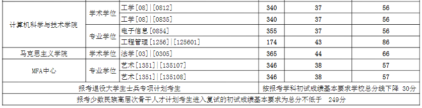 2021考研分?jǐn)?shù)線：東華大學(xué)復(fù)試分?jǐn)?shù)線_復(fù)試時間_國家線公布！