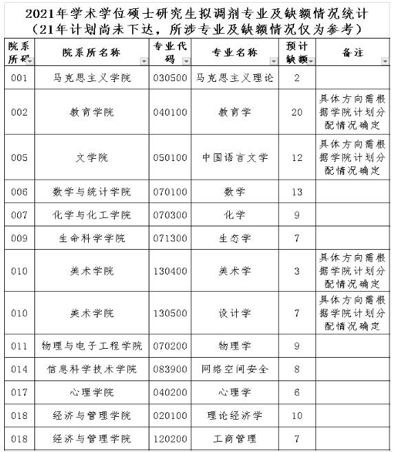 2021考研擬調(diào)劑：海南師范大學(xué)2021年碩士研究生擬調(diào)劑信息