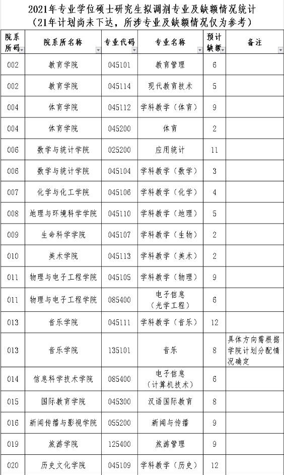 2021考研擬調(diào)劑：海南師范大學(xué)2021年碩士研究生擬調(diào)劑信息