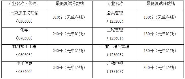 2021考研分?jǐn)?shù)線：南昌航空大學(xué)復(fù)試分?jǐn)?shù)線_復(fù)試時間_國家線什么時候公布！