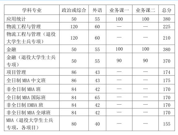 2021考研34所自主劃線院校分數(shù)線：中國科學(xué)技術(shù)大學(xué)復(fù)試分數(shù)線_復(fù)試時間_國家線公布??！