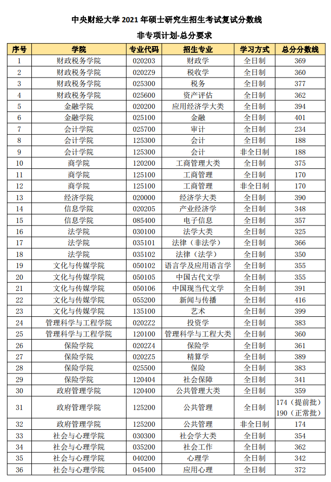 2021考研分?jǐn)?shù)線：中央財(cái)經(jīng)大學(xué)復(fù)試分?jǐn)?shù)線_復(fù)試時(shí)間_國(guó)家線公布！