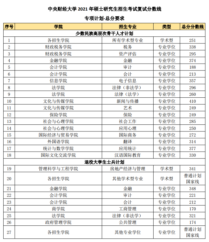 2021考研分?jǐn)?shù)線：中央財(cái)經(jīng)大學(xué)復(fù)試分?jǐn)?shù)線_復(fù)試時(shí)間_國(guó)家線公布！