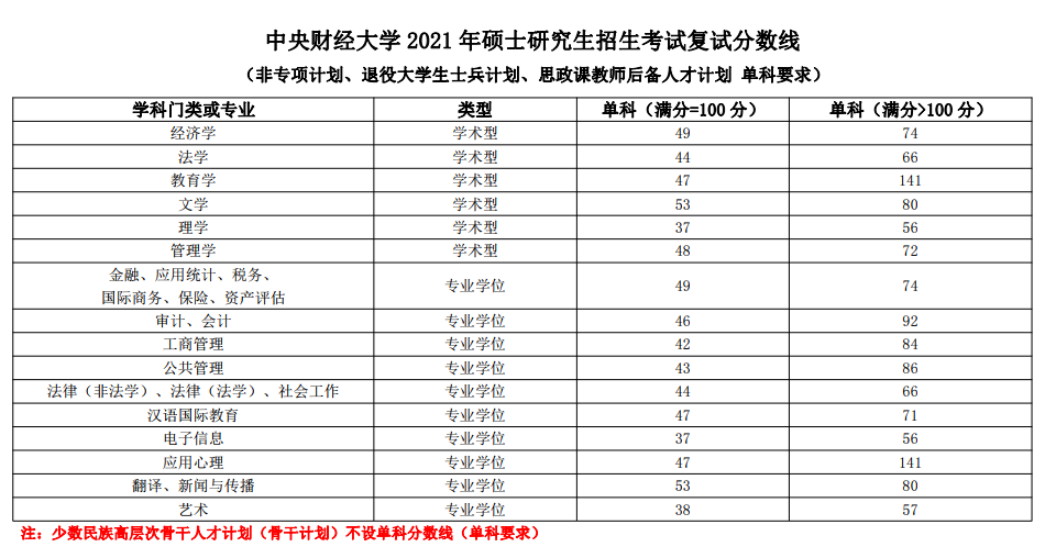 2021考研分?jǐn)?shù)線：中央財(cái)經(jīng)大學(xué)復(fù)試分?jǐn)?shù)線_復(fù)試時(shí)間_國(guó)家線公布！