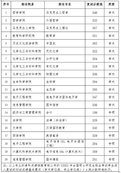 2021考研分?jǐn)?shù)線：黑龍江大學(xué)復(fù)試分?jǐn)?shù)線_復(fù)試時間_國家線公布！