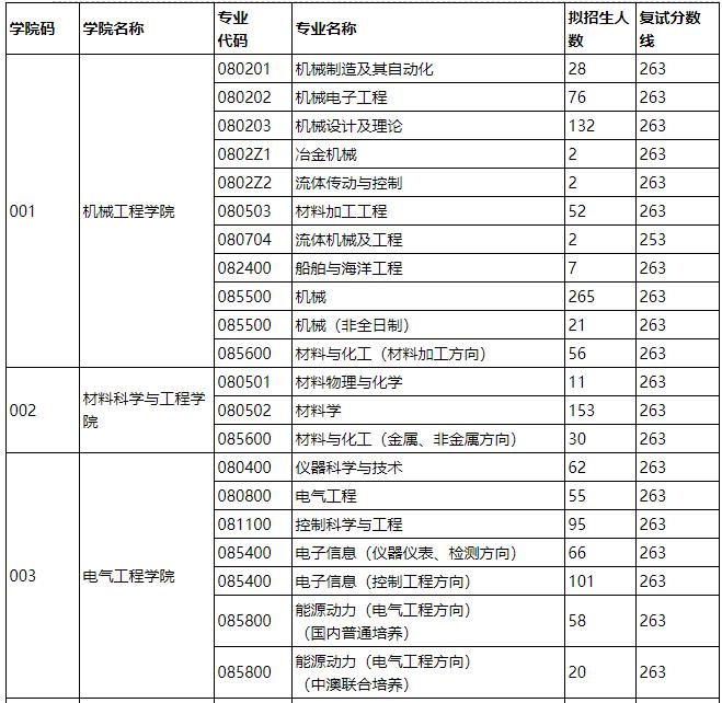 2021考研分數(shù)線：燕山大學復試分數(shù)線_復試時間_國家線什么時候公布！