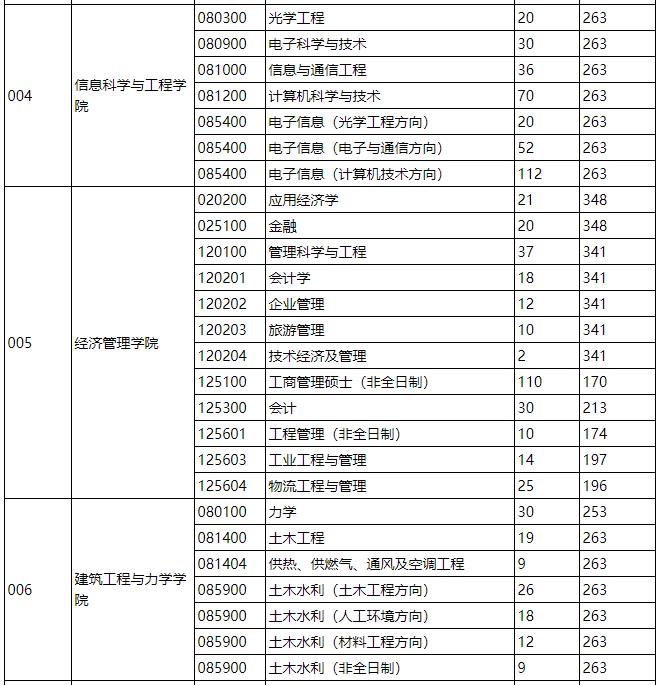 2021考研分數(shù)線：燕山大學復試分數(shù)線_復試時間_國家線什么時候公布！