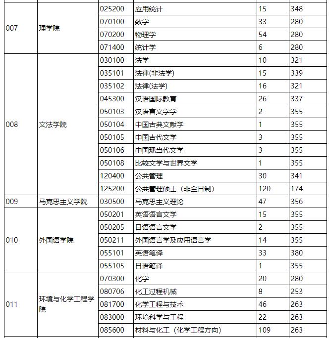 2021考研分數(shù)線：燕山大學復試分數(shù)線_復試時間_國家線什么時候公布！