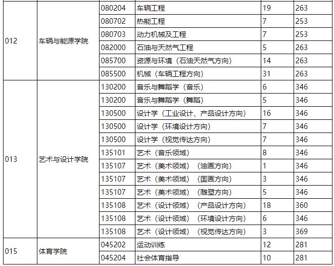 2021考研分數(shù)線：燕山大學復試分數(shù)線_復試時間_國家線什么時候公布！