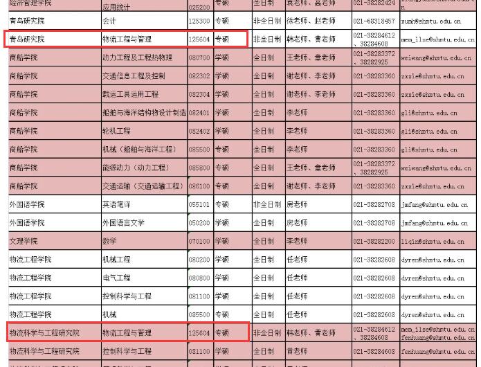 2021物流工程與管理擬調(diào)劑：上海海事大學(xué)物流工程與管理非全日制擬調(diào)劑信息