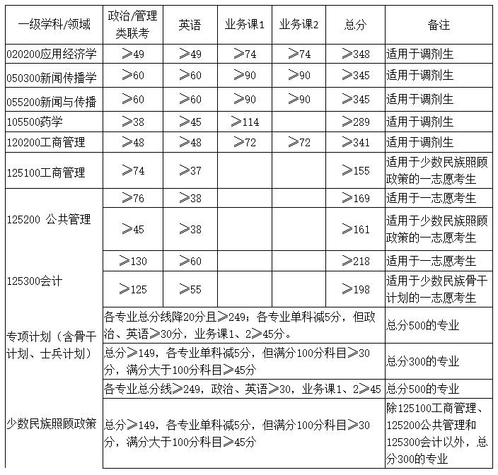 2021考研分?jǐn)?shù)線：廣西大學(xué)復(fù)試分?jǐn)?shù)線_復(fù)試時(shí)間_國(guó)家線公布！